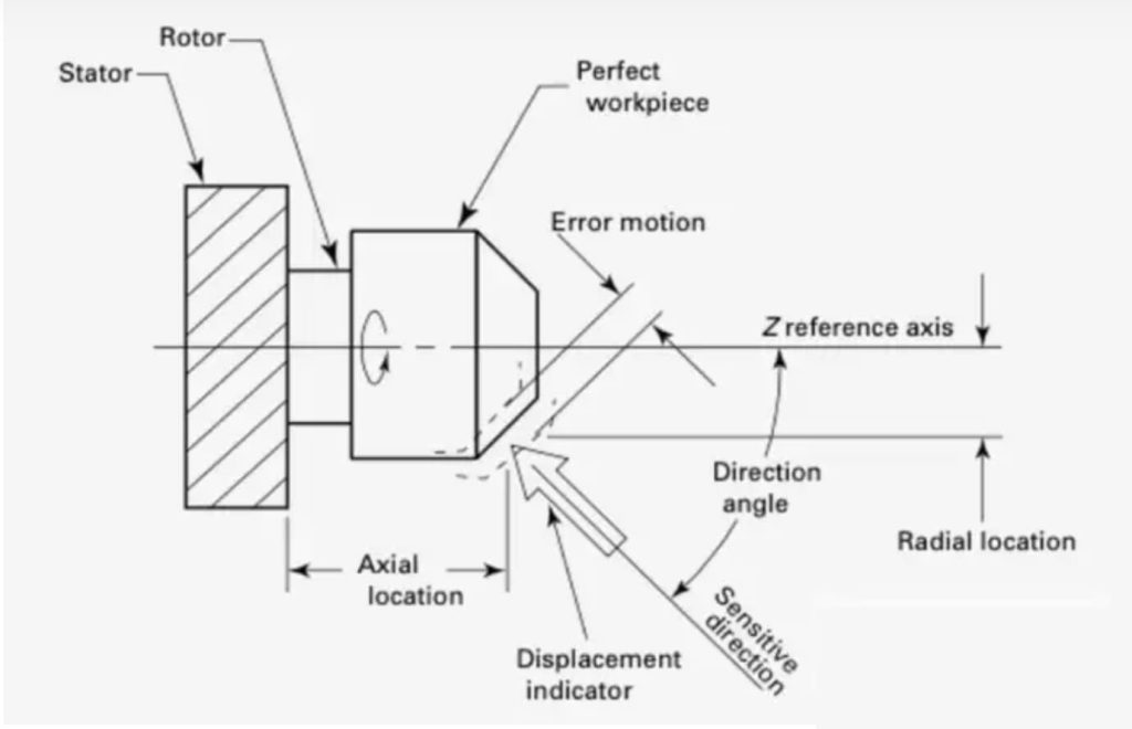 Explicación del descentramiento del husillo