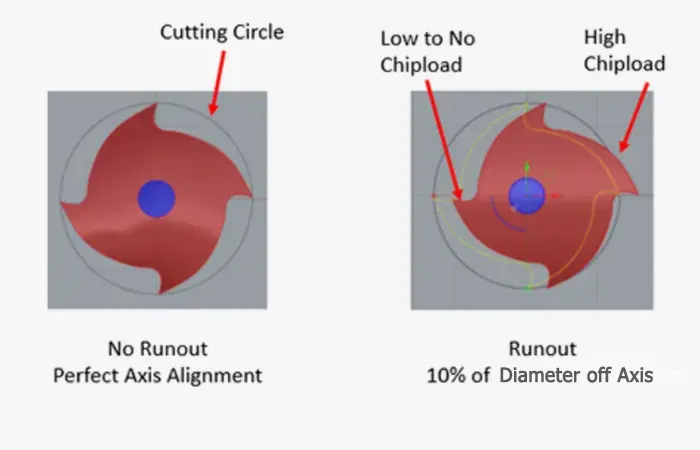 Explication du faux-rond du moteur de broche CNC